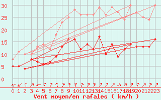 Courbe de la force du vent pour Ploumanac