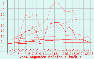 Courbe de la force du vent pour Luedenscheid