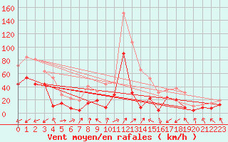 Courbe de la force du vent pour Ile Rousse (2B)