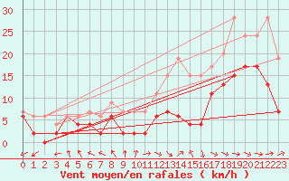 Courbe de la force du vent pour Pau (64)