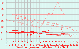 Courbe de la force du vent pour Brianon (05)