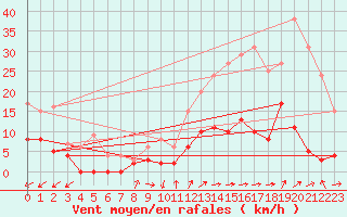 Courbe de la force du vent pour Montmlian (73)