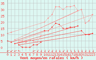 Courbe de la force du vent pour Epinal (88)