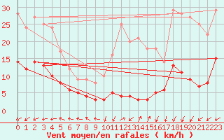 Courbe de la force du vent pour Peyrelevade (19)