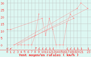 Courbe de la force du vent pour Mecheria