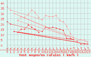 Courbe de la force du vent pour Barth