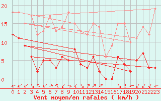 Courbe de la force du vent pour Le Chevril - Nivose (73)