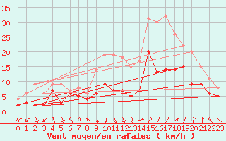 Courbe de la force du vent pour Avignon (84)