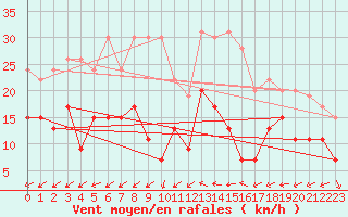 Courbe de la force du vent pour Cap Ferret (33)