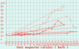 Courbe de la force du vent pour Luxeuil (70)