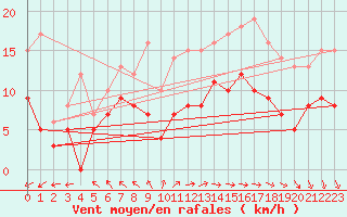 Courbe de la force du vent pour Boulogne (62)