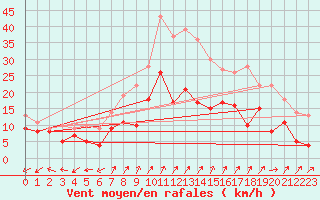 Courbe de la force du vent pour Tholey