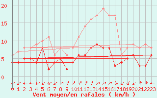 Courbe de la force du vent pour Vagney (88)