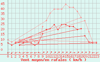 Courbe de la force du vent pour Luxeuil (70)