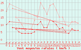 Courbe de la force du vent pour Essen