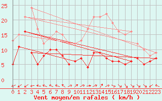 Courbe de la force du vent pour Lons-le-Saunier (39)