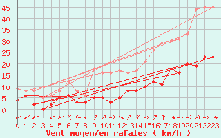 Courbe de la force du vent pour Montauban (82)