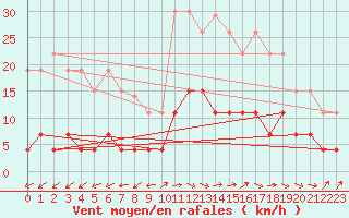 Courbe de la force du vent pour Belfort (90)