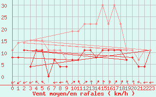Courbe de la force du vent pour Luxeuil (70)