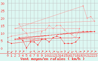 Courbe de la force du vent pour Villersexel (70)