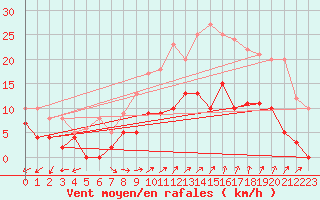 Courbe de la force du vent pour Muids (27)