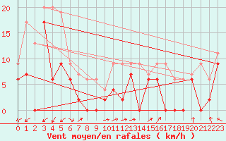 Courbe de la force du vent pour Marignane (13)