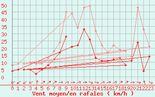 Courbe de la force du vent pour Coburg