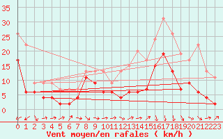 Courbe de la force du vent pour Charleville-Mzires (08)