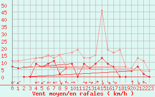 Courbe de la force du vent pour Luxeuil (70)