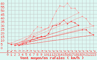 Courbe de la force du vent pour Cap Pertusato (2A)