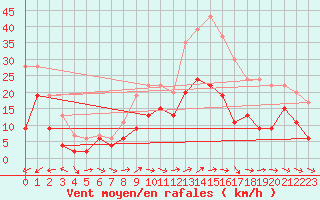 Courbe de la force du vent pour Evreux (27)