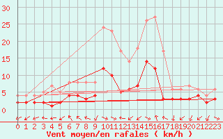 Courbe de la force du vent pour Muehlacker