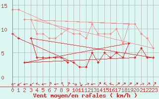 Courbe de la force du vent pour Artern