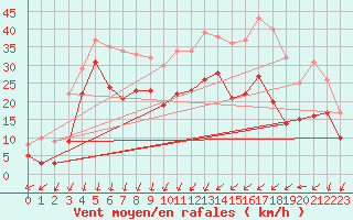 Courbe de la force du vent pour Waldmunchen