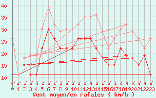 Courbe de la force du vent pour Dunkerque (59)