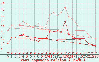 Courbe de la force du vent pour Schleiz