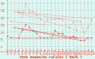 Courbe de la force du vent pour Nmes - Courbessac (30)