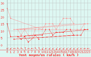 Courbe de la force du vent pour Dunkerque (59)