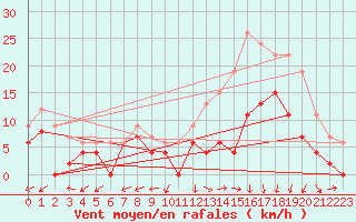 Courbe de la force du vent pour Bergerac (24)