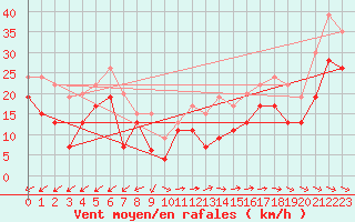 Courbe de la force du vent pour Cap Cpet (83)
