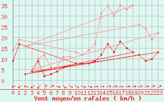 Courbe de la force du vent pour Osterfeld