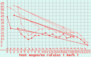 Courbe de la force du vent pour Ile du Levant (83)