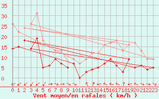 Courbe de la force du vent pour Cap Cpet (83)