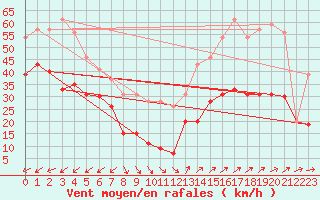 Courbe de la force du vent pour Cap Camarat (83)