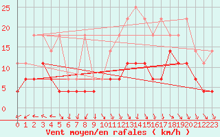 Courbe de la force du vent pour Gand (Be)
