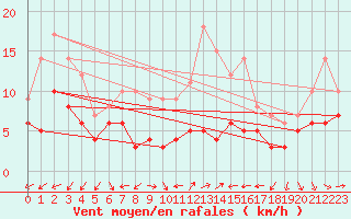 Courbe de la force du vent pour Nmes - Garons (30)