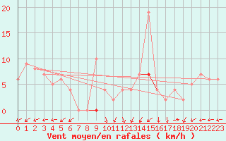 Courbe de la force du vent pour Chteau-Chinon (58)