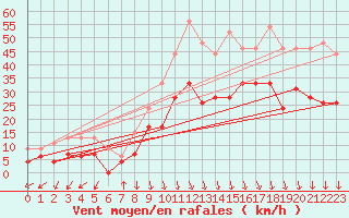 Courbe de la force du vent pour Grenoble/St-Etienne-St-Geoirs (38)