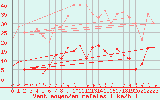 Courbe de la force du vent pour Pilat Graix (42)