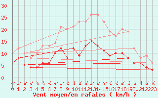 Courbe de la force du vent pour Boizenburg
